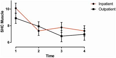 Comparison of Two Multidisciplinary Occupational Rehabilitation Programs Based on Multimodal Cognitive Behavior Therapy on Self-Rated Health and Work Ability